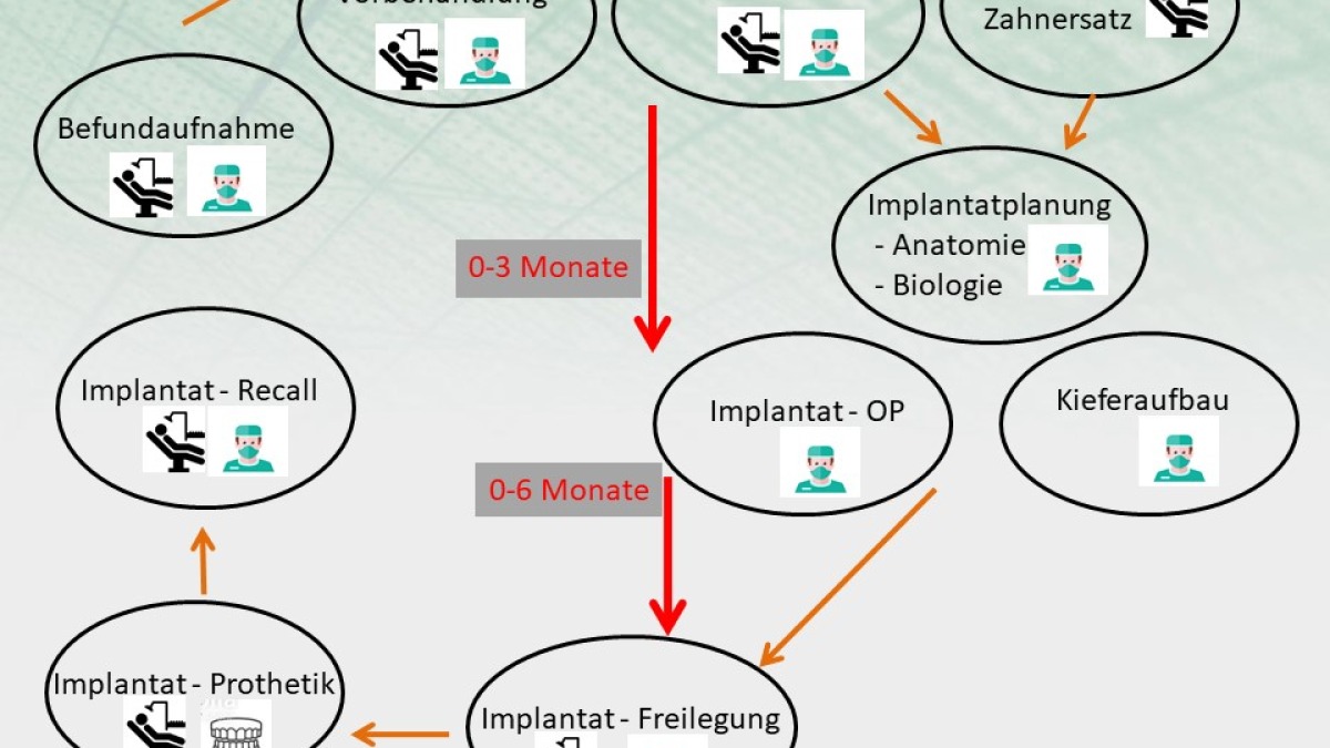 Behandlungsablauf Implantologie